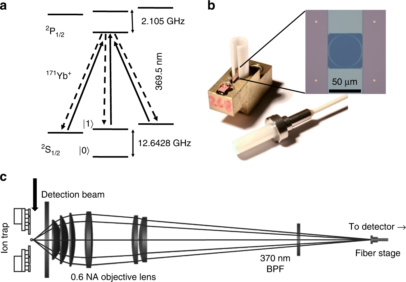 High-speed low-crosstalk detection of a 171Yb+ qubit using superconducting  nanowire single photon detectors | Communications Physics