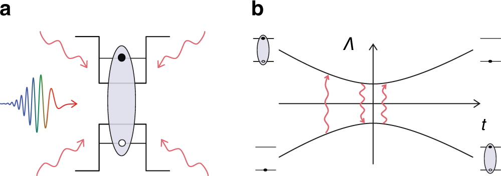 Quantum control of excitons for reversible heat transfer | Communications  Physics