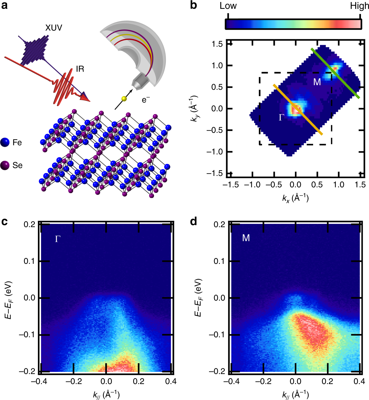 Photoinduced possible superconducting state with long-lived  disproportionate band filling in FeSe | Communications Physics