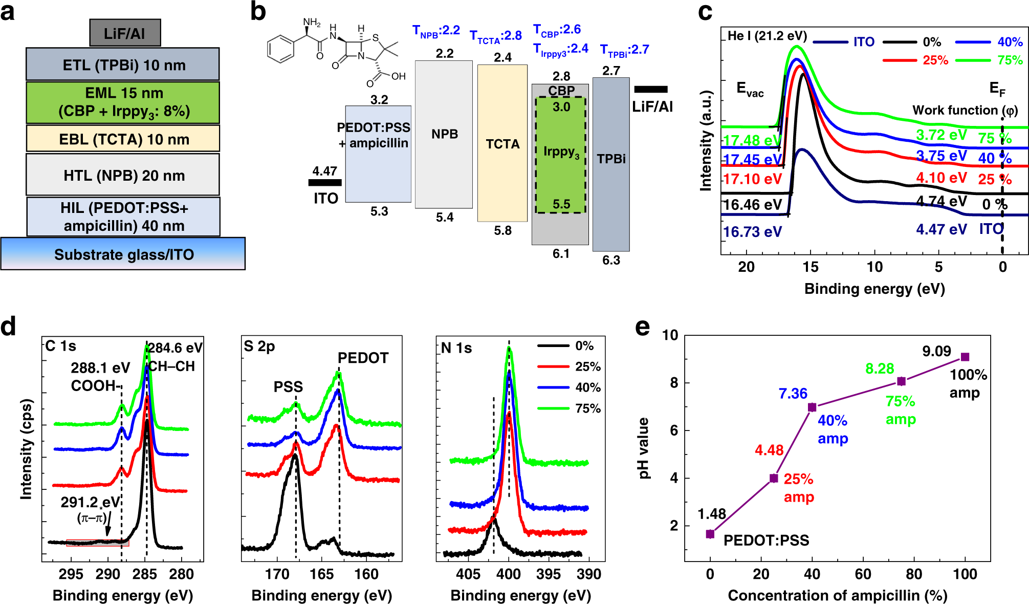 The Effect Of Introducing Antibiotics Into Organic Light Emitting Diodes Communications Physics
