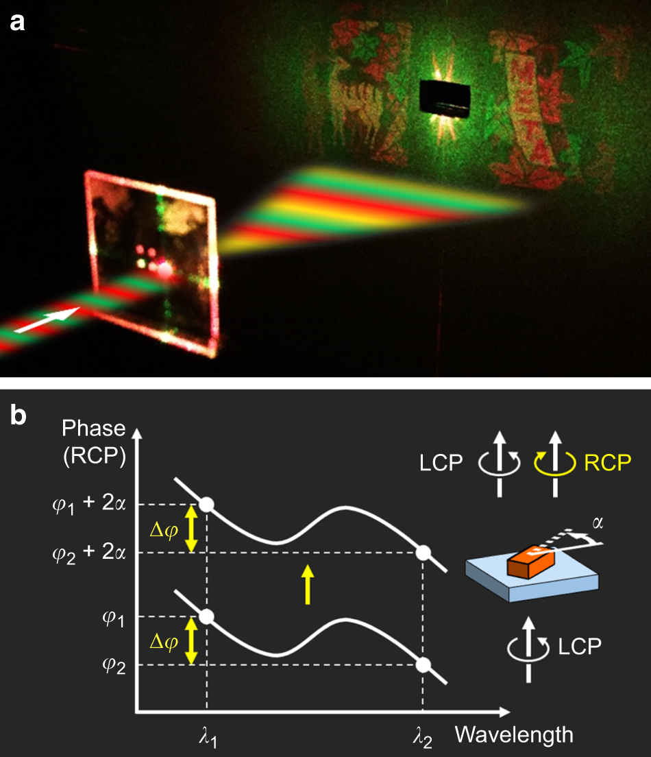 Wavelength-decoupled geometric metasurfaces by arbitrary dispersion control  | Communications Physics