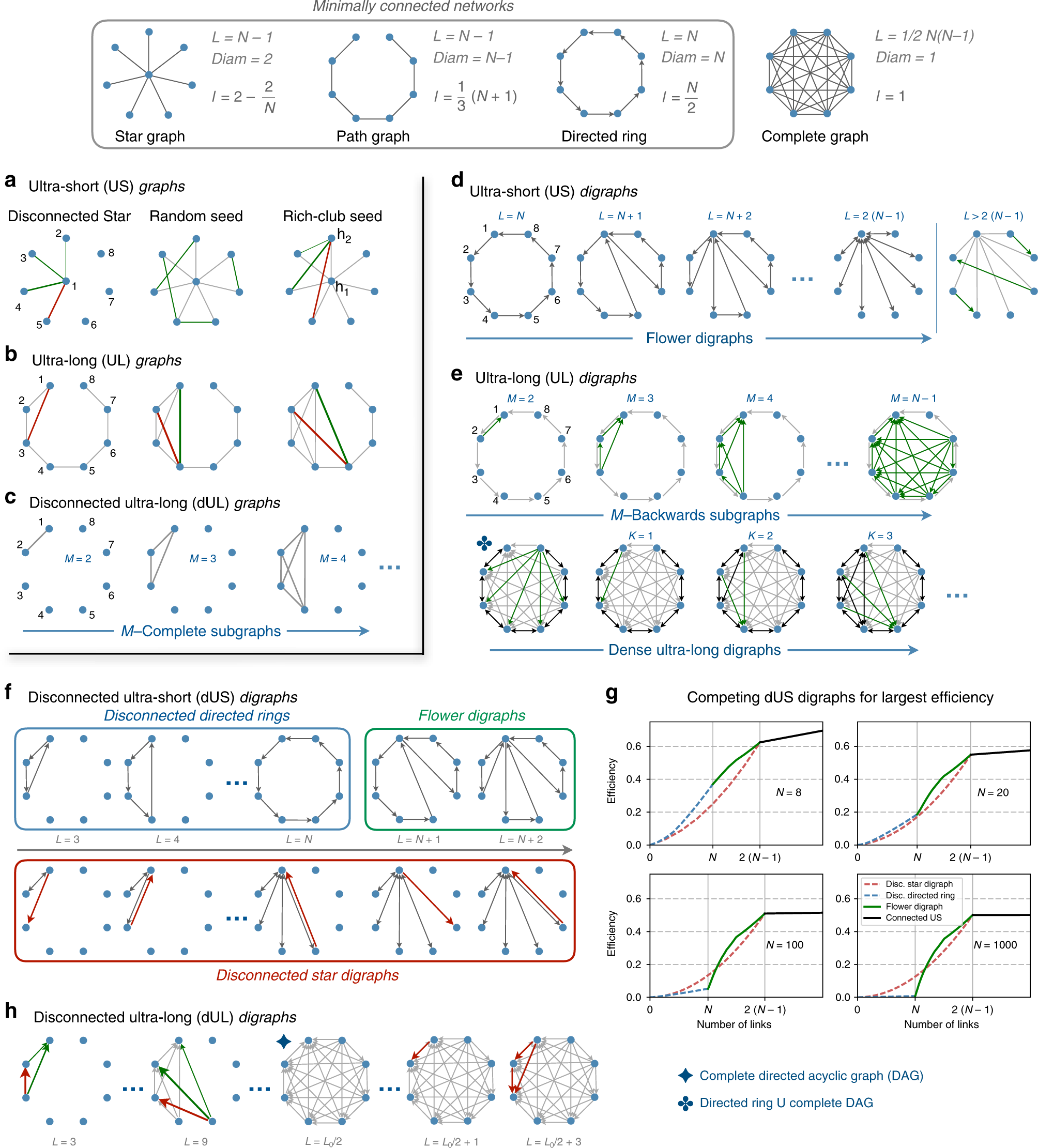 Network graphs n'at