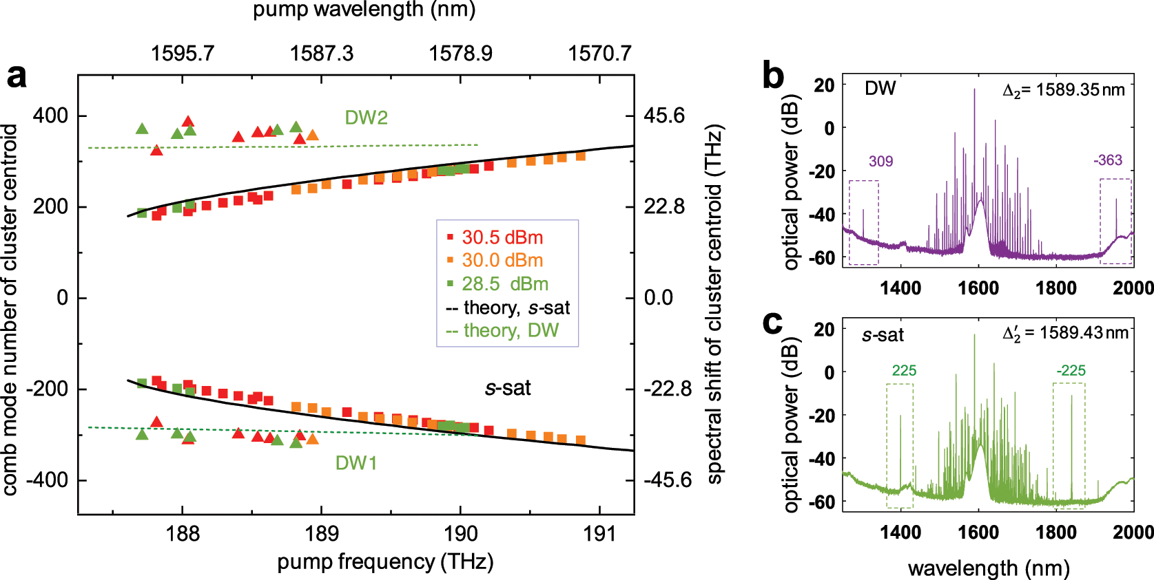 Fig. 4: Experimental summary map of comb satellites and theoretical comparison.