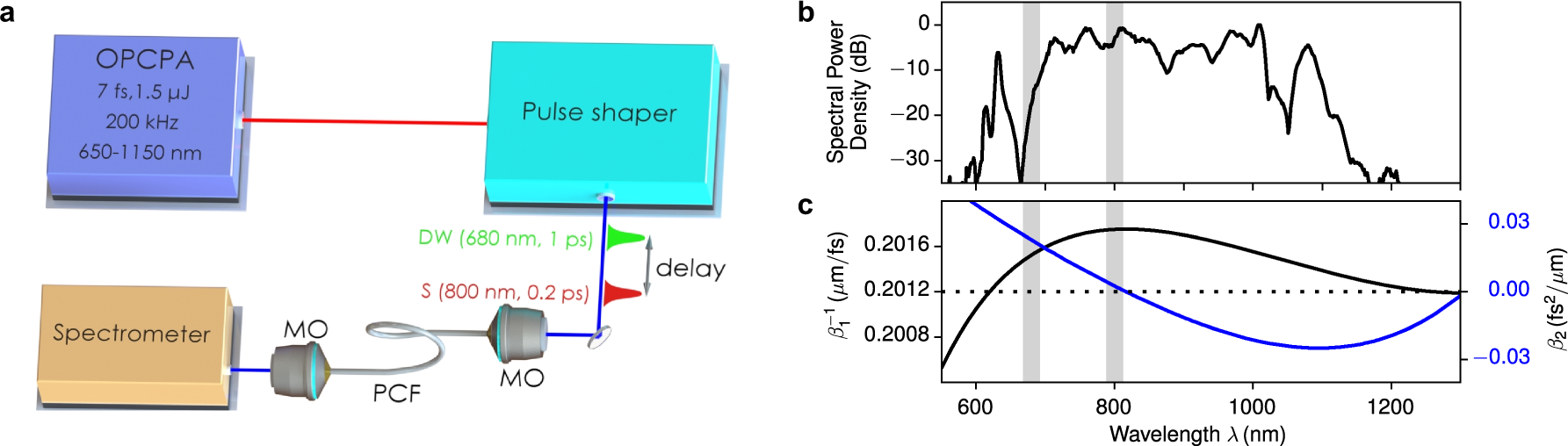 All-optical supercontinuum switching | Communications Physics