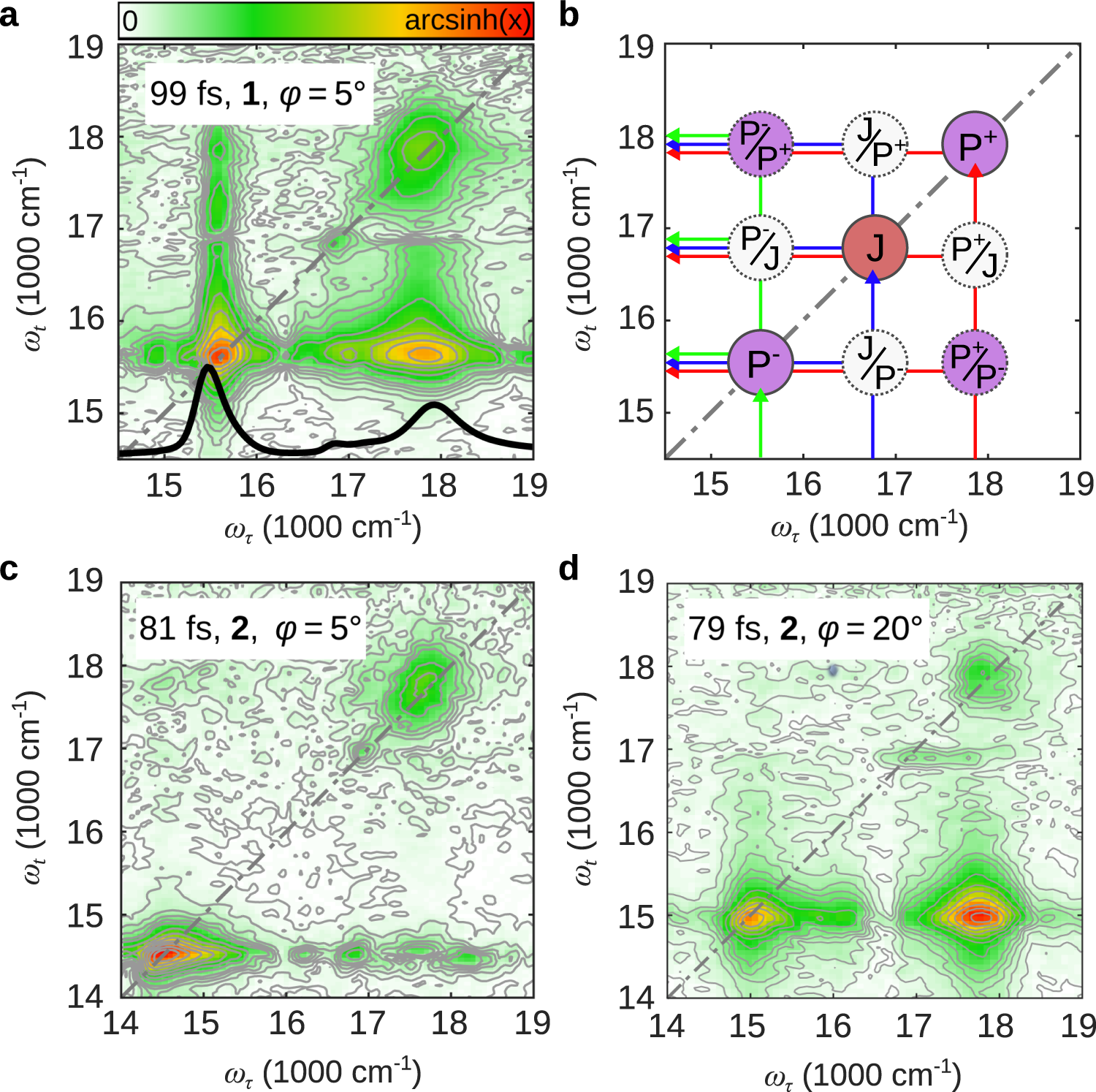 Fig. 3: Sample- and angle-dependence of the observed dynamics.