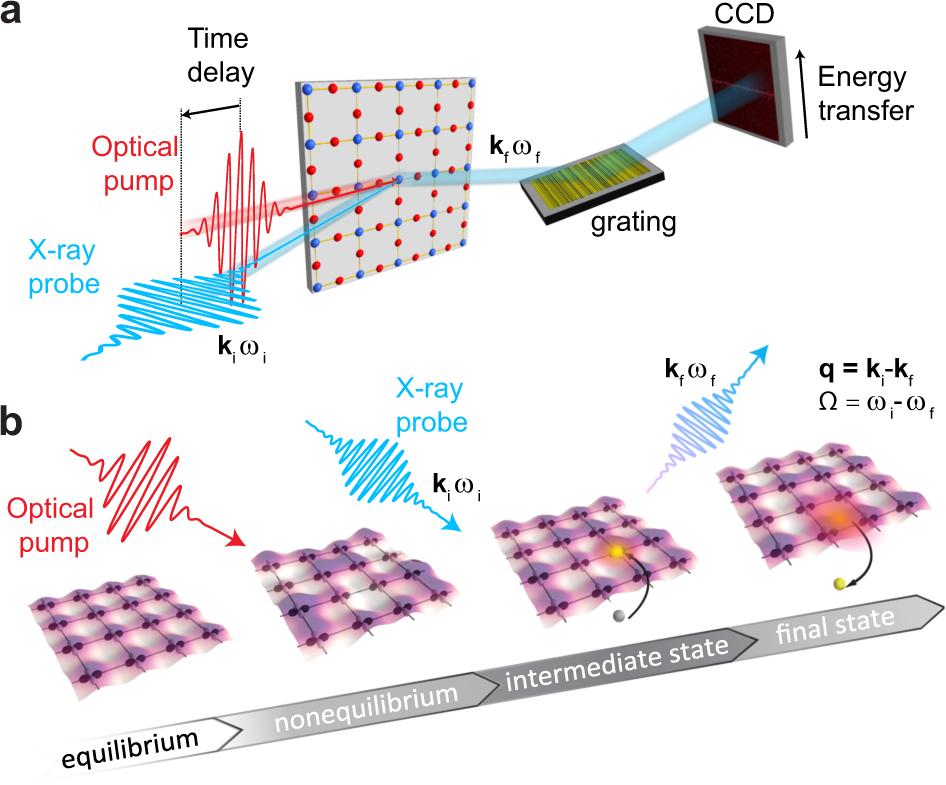 Probing Light Driven Quantum Materials With Ultrafast Resonant Inelastic X Ray Scattering Communications Physics Probing Light Driven Quantum Materials With Ultrafast Resonant Inelastic X Ray Scattering Communications Physics