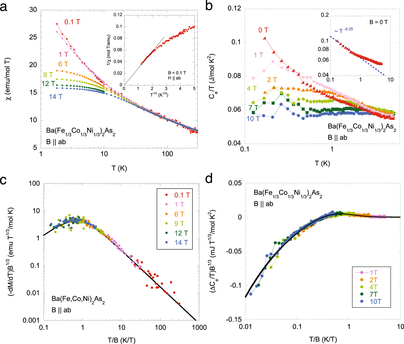 Fig. 2: Non-Fermi liquid to Fermi liquid crossover and scale invariance in thermodynamic quantities.