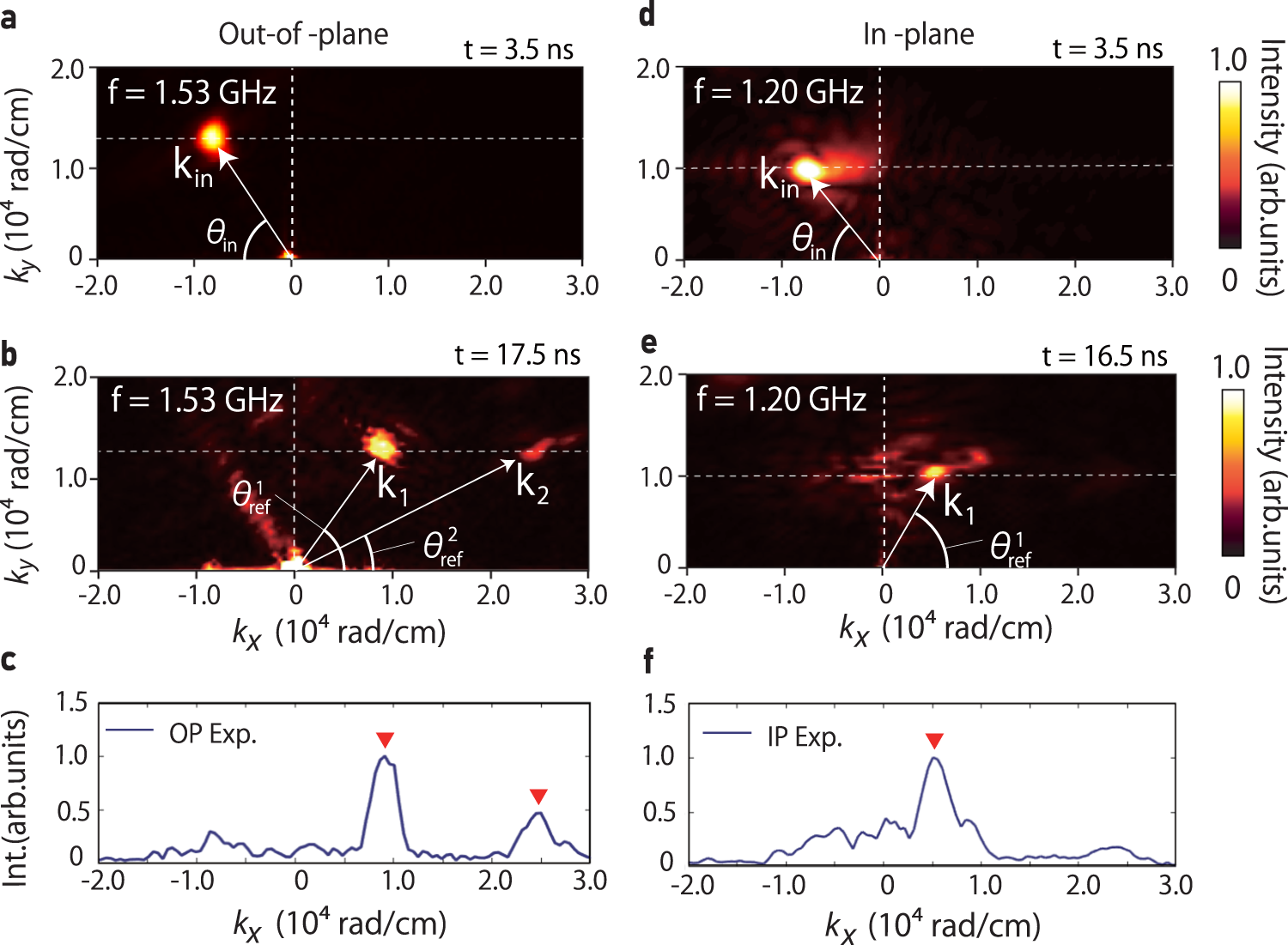 Fig. 3: k-space spectra intensity of incident and reflected spin waves.