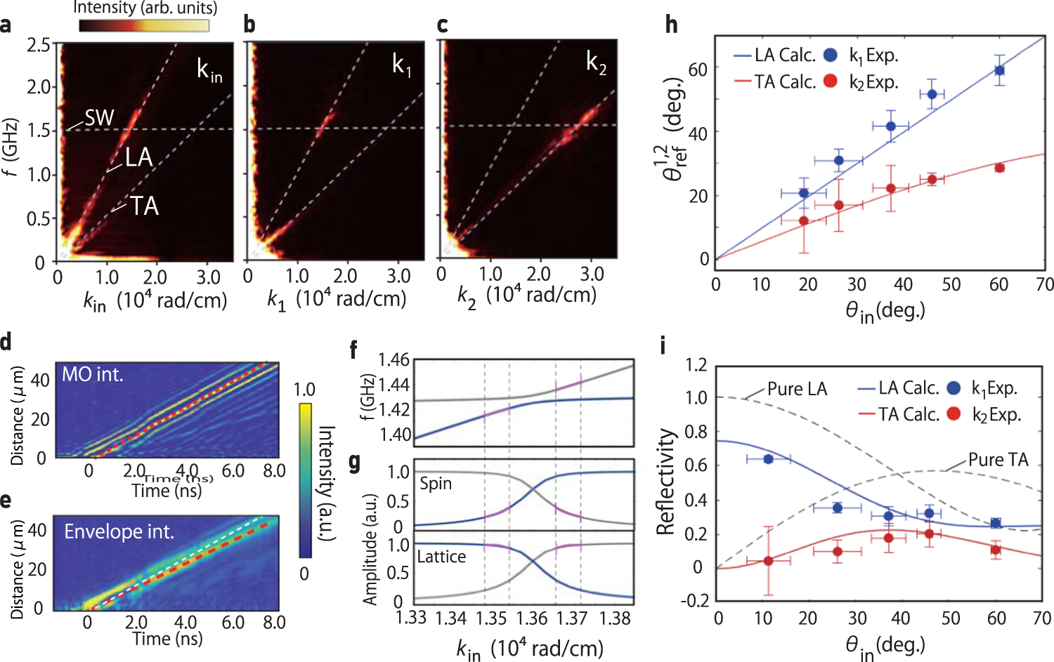 Fig. 4: Spin wave tomography analysis for bi-reflection of spin waves.