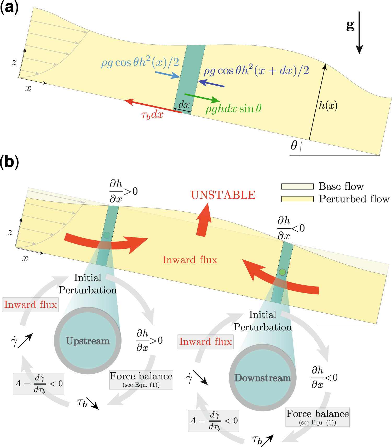 Fig. 4: Instability mechanism.