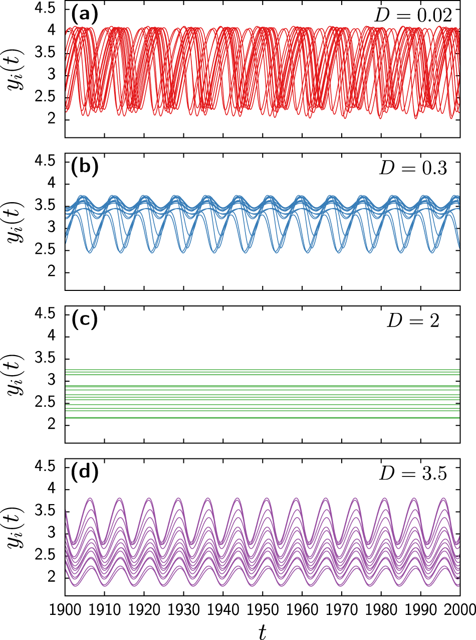 Fig. 2: Time series of individual nodes of the Brusselator system with random-walk diffusion.