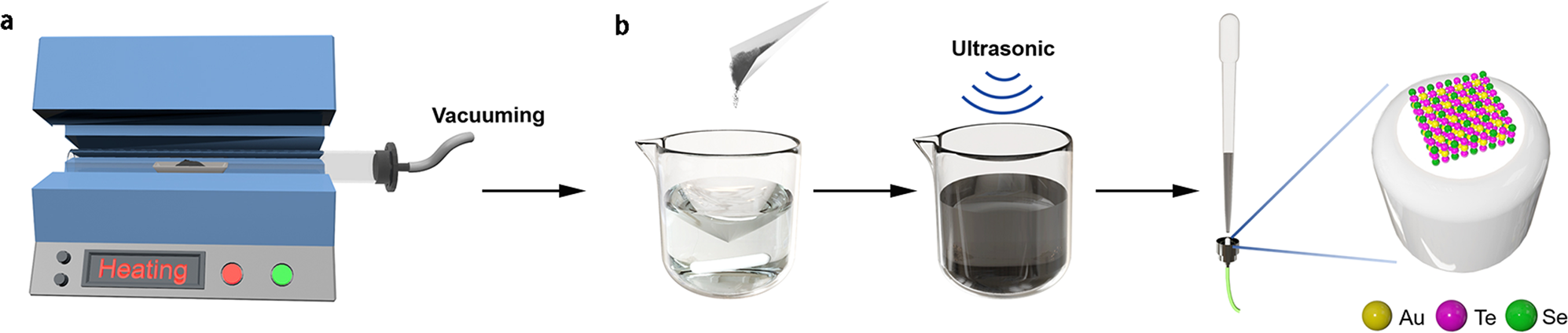Fig. 1: Schematic preparation process of the AuTe2Se4/3 saturable absorber (SA).