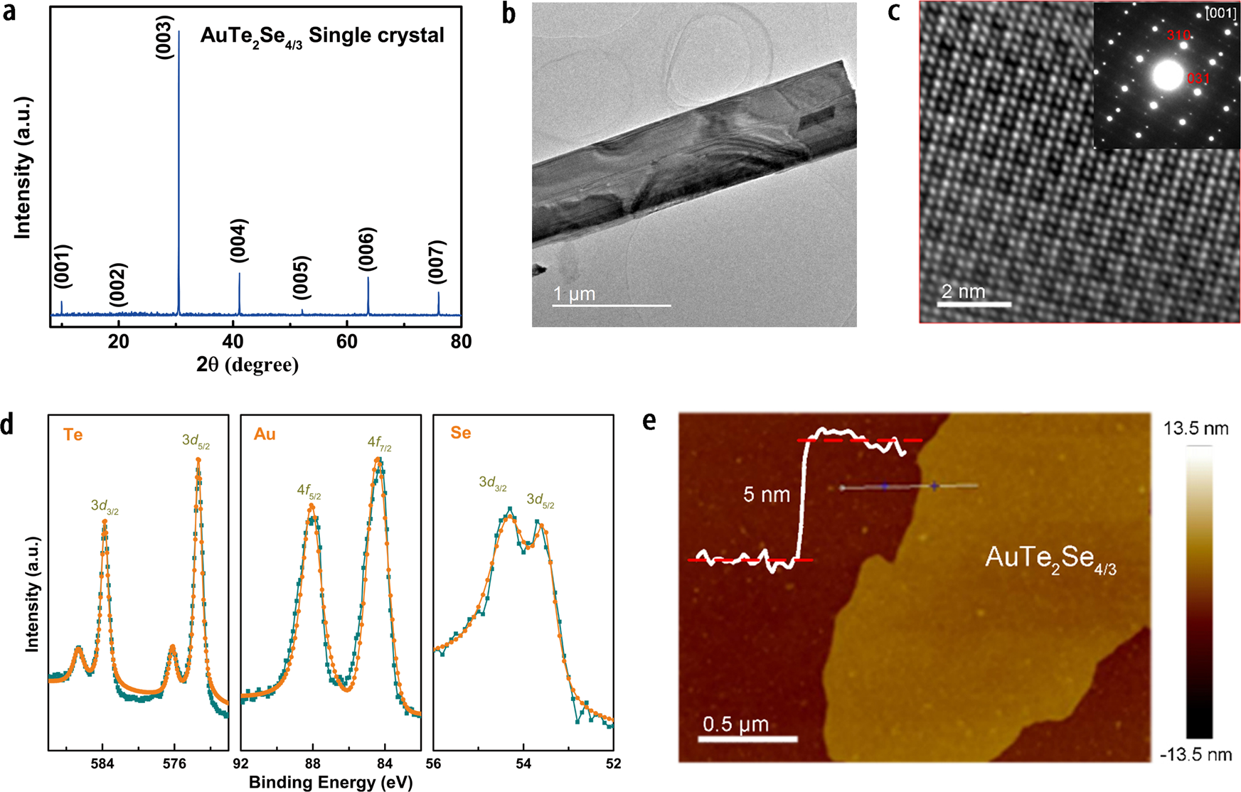 Fig. 2: The characterization of AuTe2Se4/3.