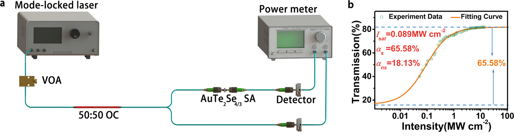 Fig. 3: Nonlinear measurement of AuTe2Se4/3 saturable absorber (SA).