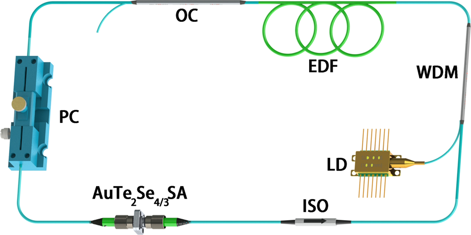 Fig. 4: The experimental schematic design of the proposed laser.