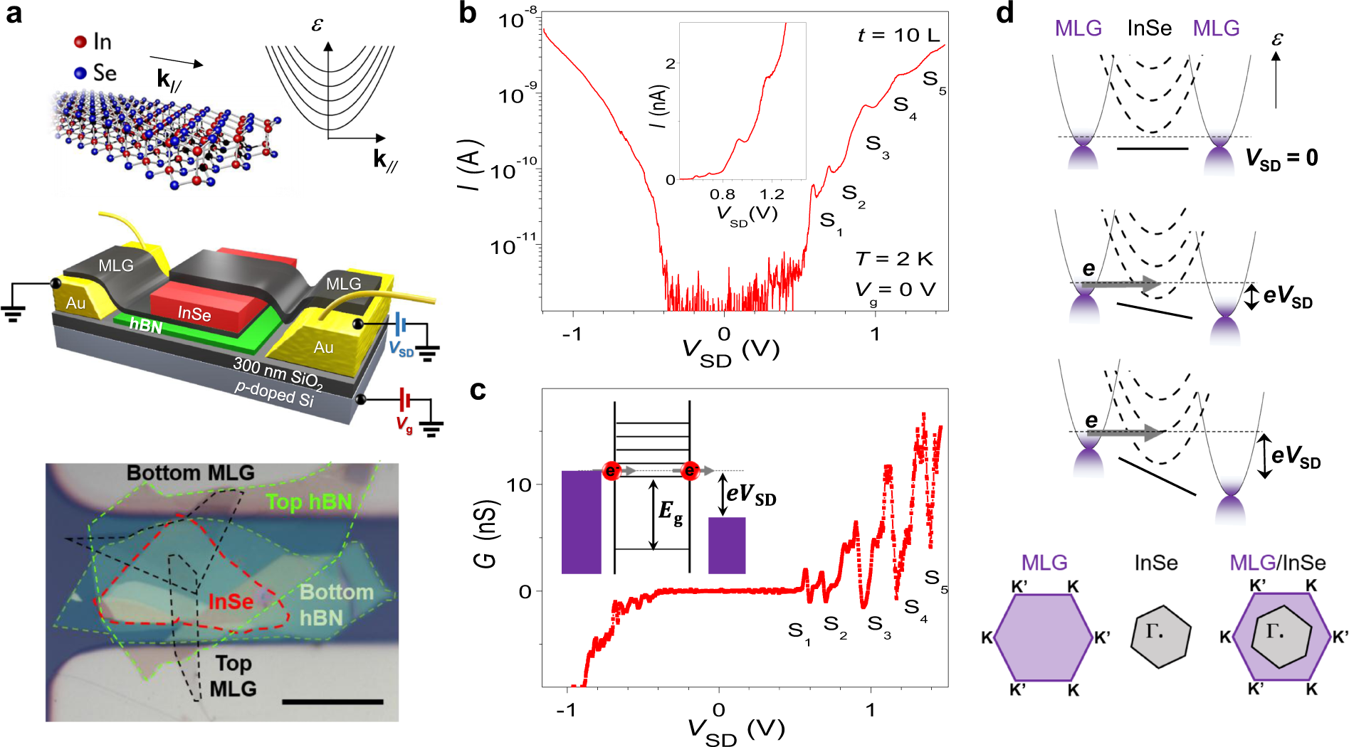 Resonant tunnelling into the two-dimensional subbands of InSe layers |  Communications Physics