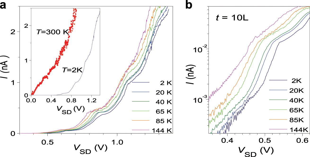Fig. 2: Temperature dependence of the transport characteristics.