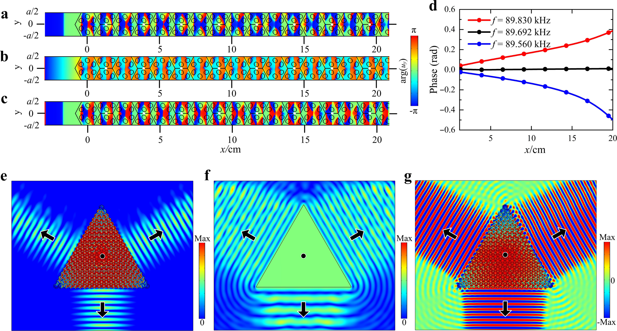 Fig. 2: In-plane phase evolutions and wave transport behaviors of the elastic near-zero refractive index metamaterial (NZIM).