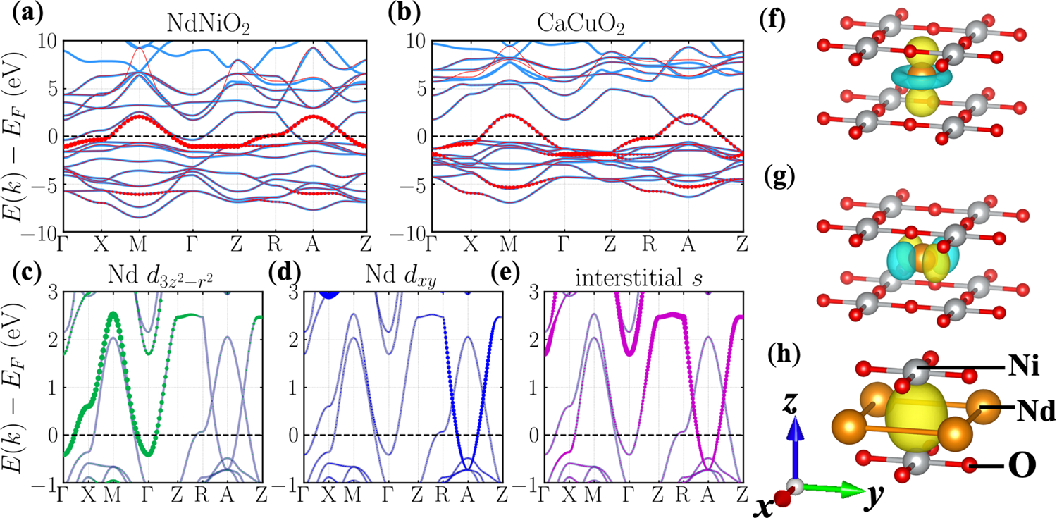 A Substantial Hybridization Between Correlated Ni D Orbital And Itinerant Electrons In Infinite Layer Nickelates Communications Physics