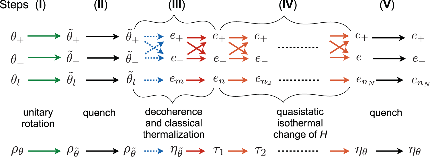 Fig. 2: Pure-state qubit trajectories for the work extraction protocol.