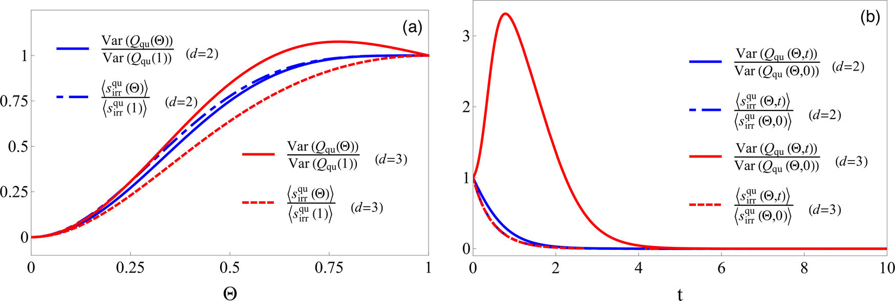 Fig. 4: Breakdown of monotonic relationship between quantum entropy production and fluctuations in quantum heat for dimensions greater than two.
