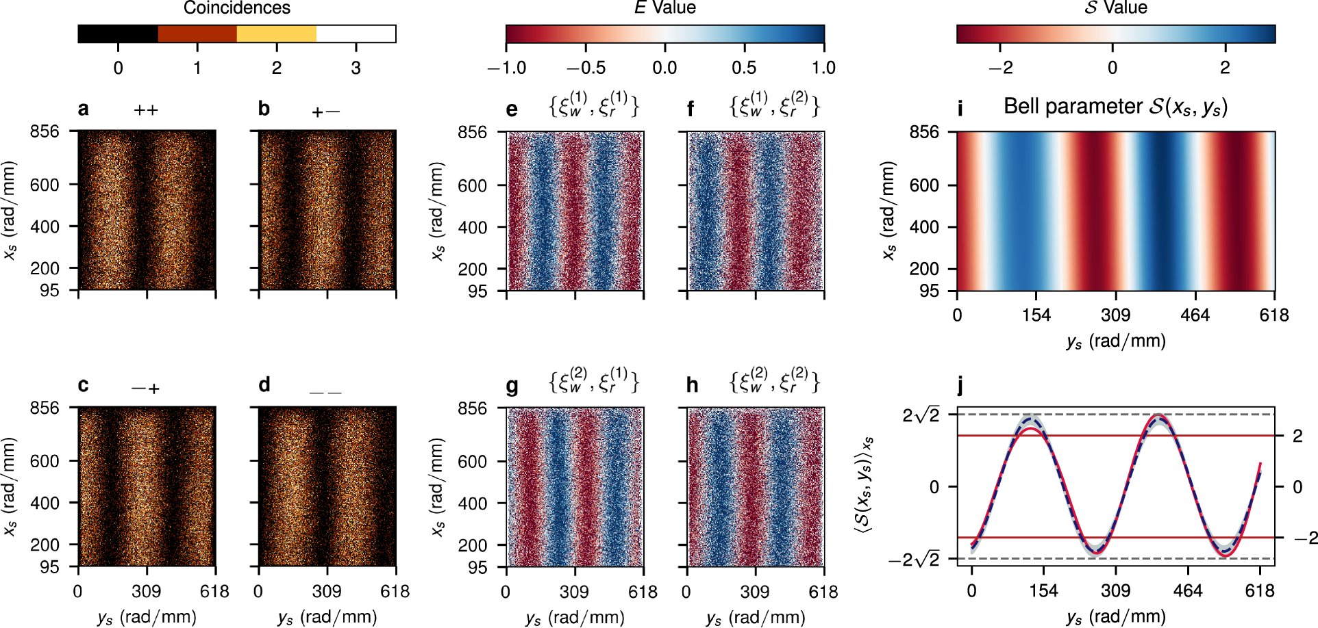 Fig. 2: Wavevector-resolved Bell-state measurement between write-out and read-out photons.