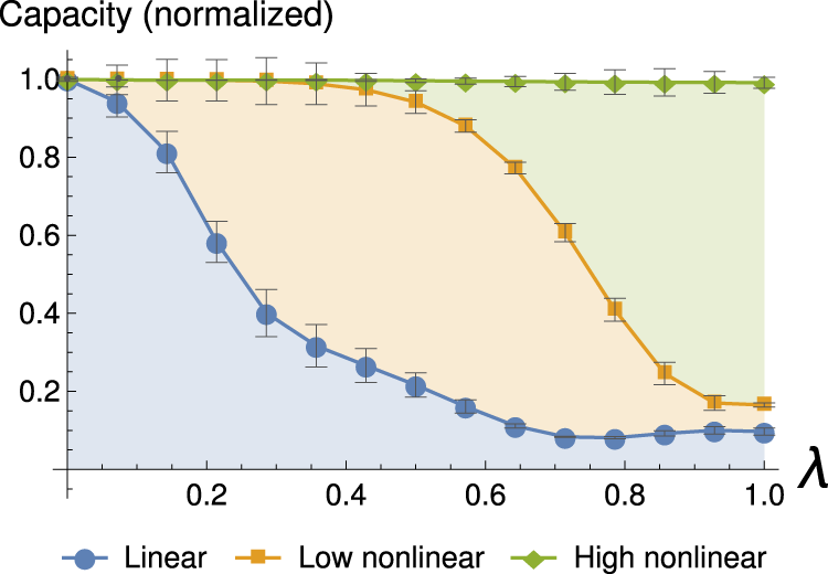 Fig. 3: Control of nonlinearity of reservoir memory via input encoding.