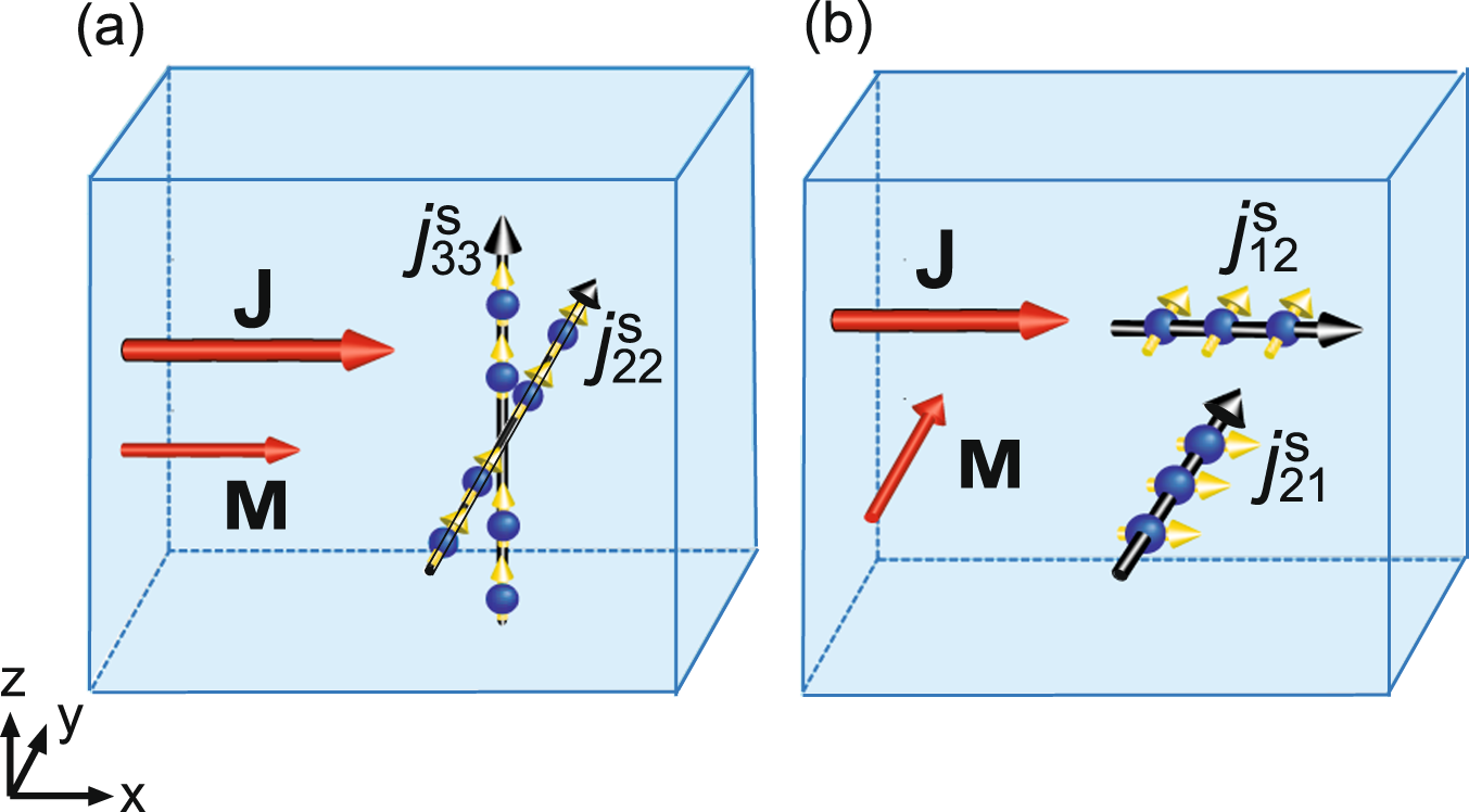 Anomalous Spin Hall And Inverse Spin Hall Effects In Magnetic Systems Communications Physics