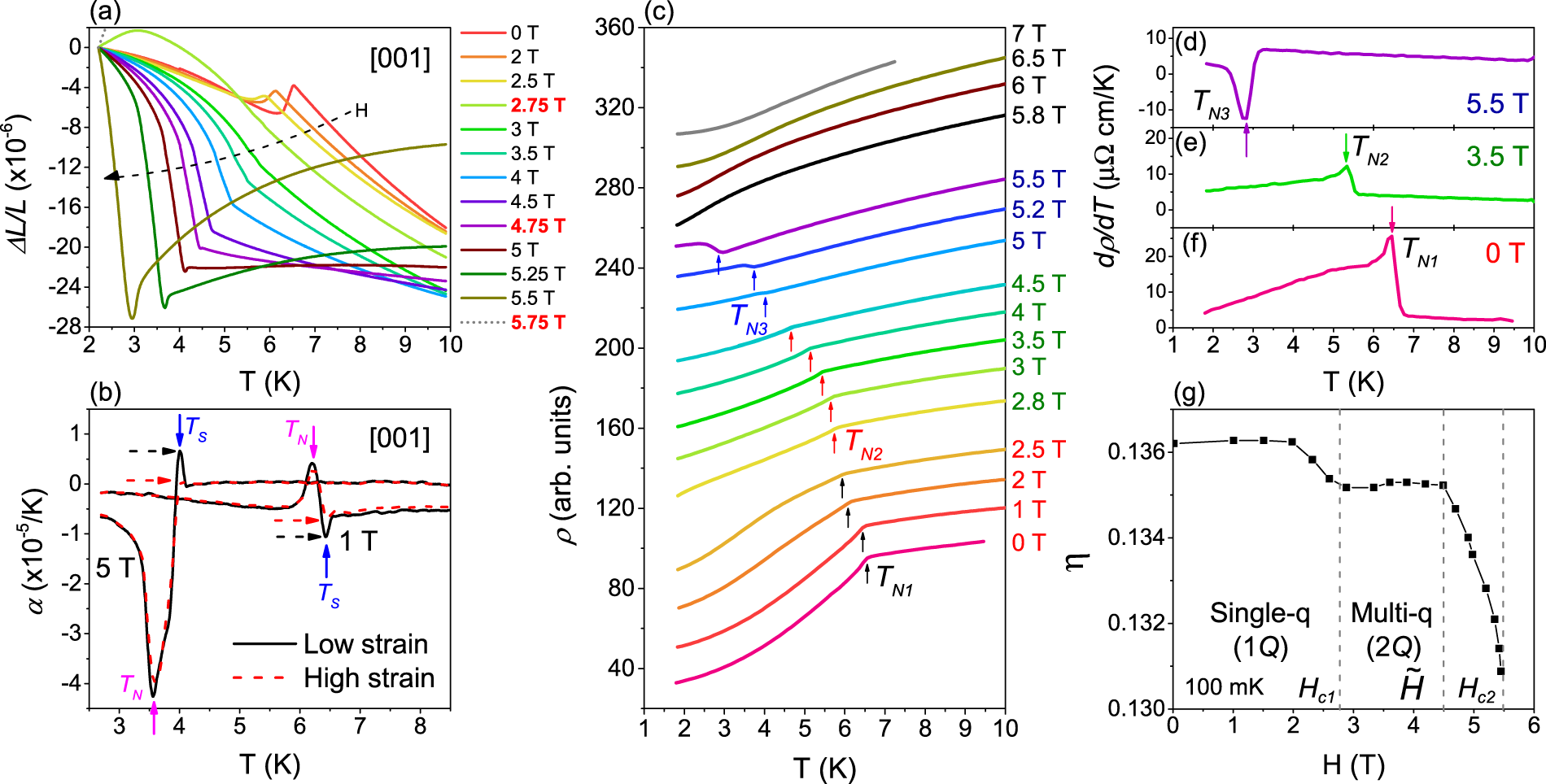 Fig. 2: Field evolution of phase transitions and ordering wave vector in CeAuSb2.