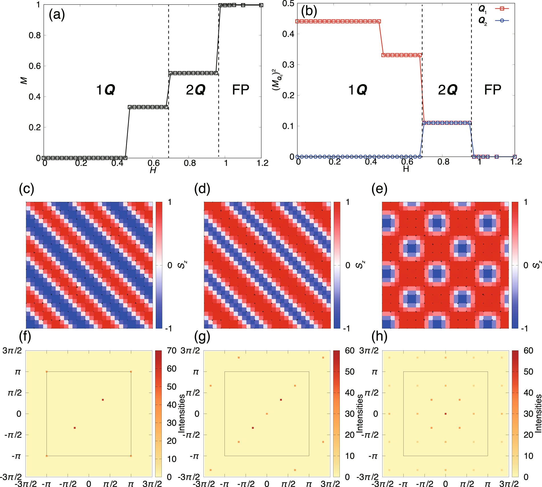 Fig. 3: Magnetization and spin configurations of CeAuSb2.