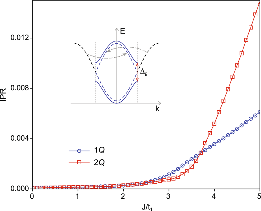 Fig. 4: Inverse participation ratio of CeAuSb2.