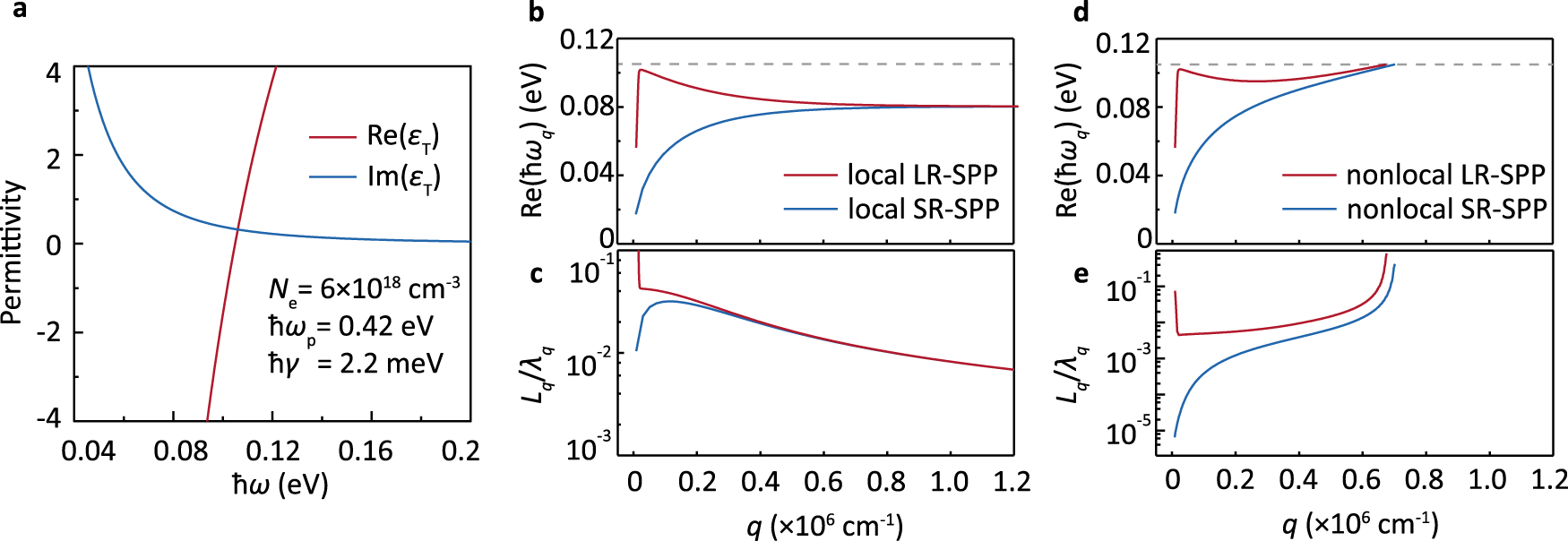 Fig. 2: Dispersion relation and nonlocal effect.