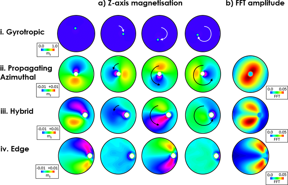 Fig. 2: Dynamic modes in magnetic vortices.