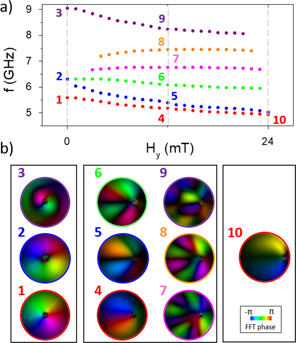 Fig. 3: Higher-order mode field dependence.