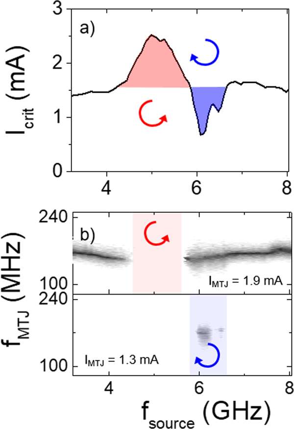 Fig. 6: Gyrotropic critical current modified by higher-order mode excitation.