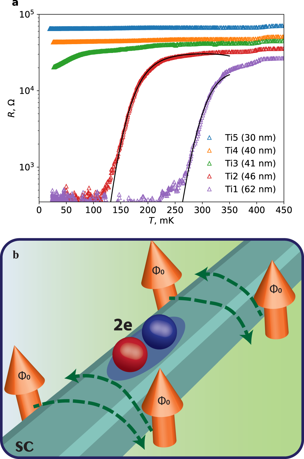 Fig. 3: Resistance data and localization of Cooper pairs.