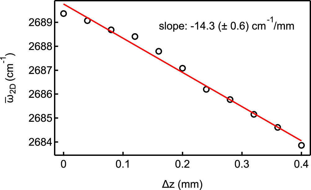 Fig. 5: Raman measurements for extracting the strain value.