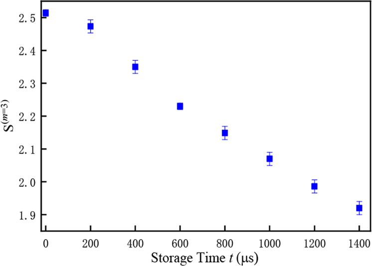 Fig. 3: Bell parameters 
                        
                          
                        
                        $$S^{(m)}$$
                        
                          
                            
                              S
                            
                            
                              
                                (
                                
                                  m
                                
                                )
                              
                            
                          
                        
                       as a function of t for 
                        
                          
                        
                        $$\chi = 1\%$$
                        
                          χ
                          =
                          1
                          %
                        
                      .