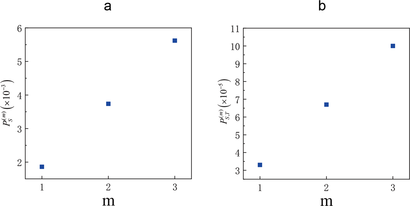 Fig. 4: Stokes detection probability and Stokes–anti-Stokes coincidence probability.