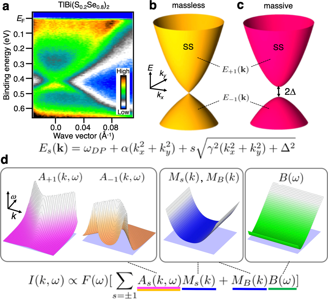 Fig. 2: Semiparametric Bayesian modeling of the gapped Dirac-cone surface state.