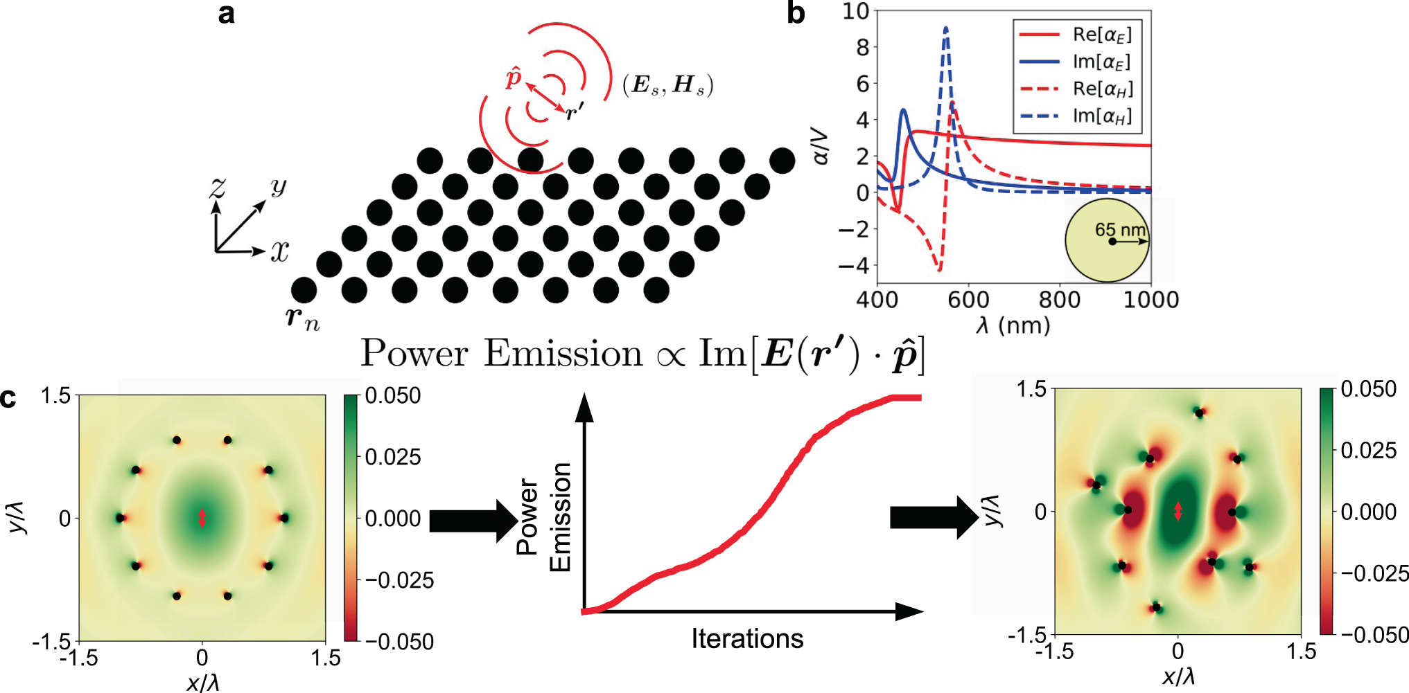 Designing The Collective Non Local Responses Of Metasurfaces Communications Physics