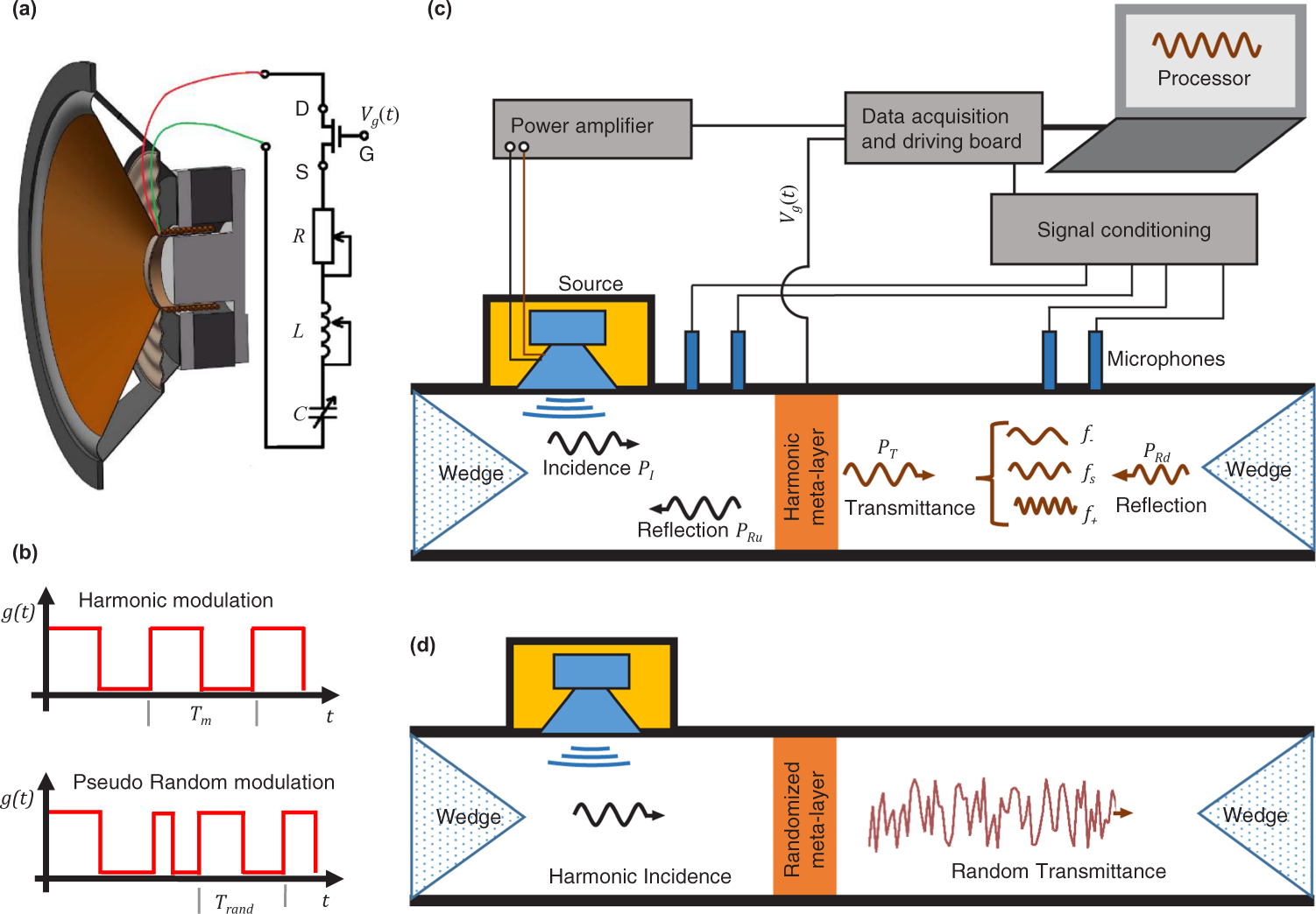 Towards altering sound frequency at will by a linear meta-layer with  time-varying and quantized properties | Communications Physics