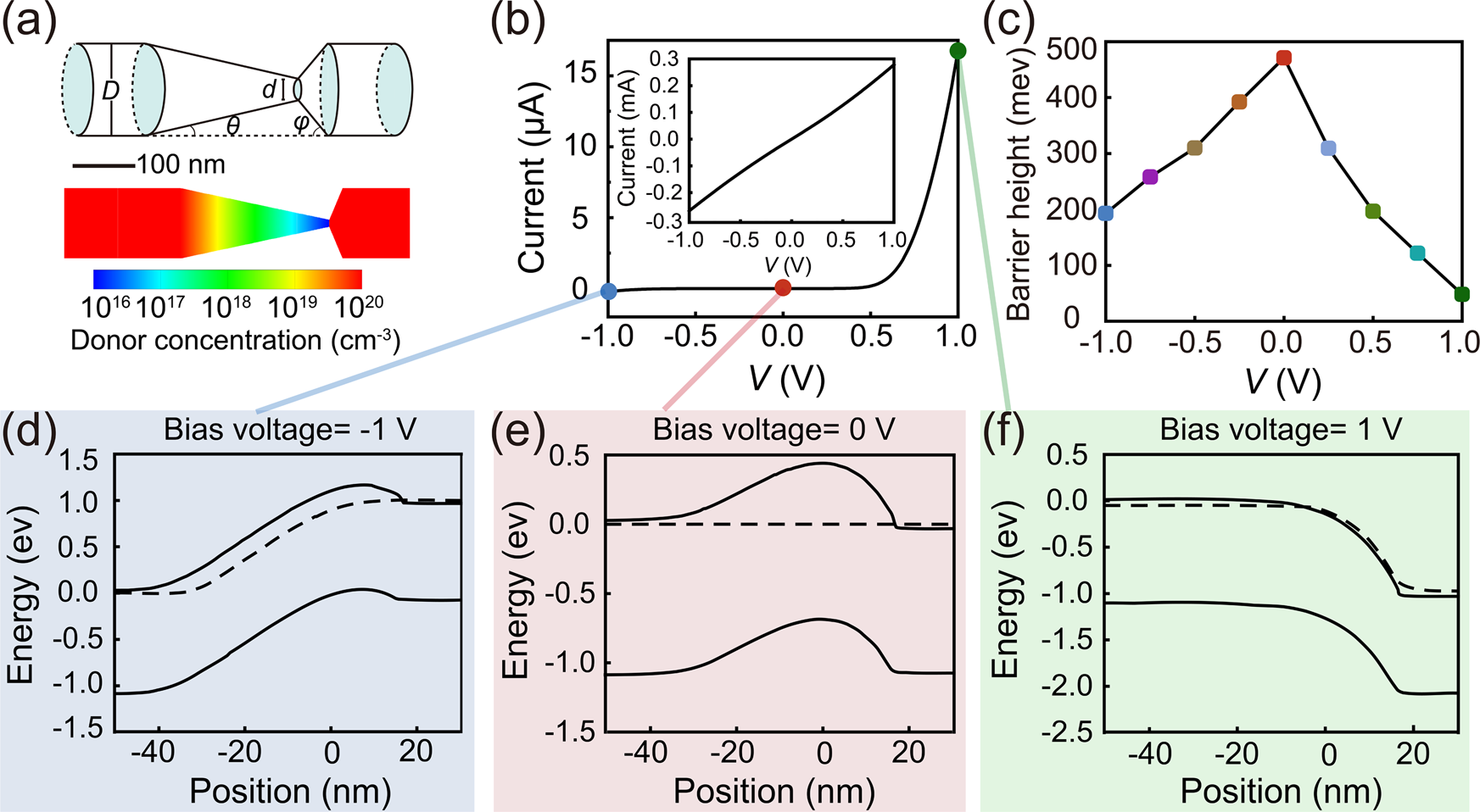 Fig. 1: Electrostatic model of a geometric diode.