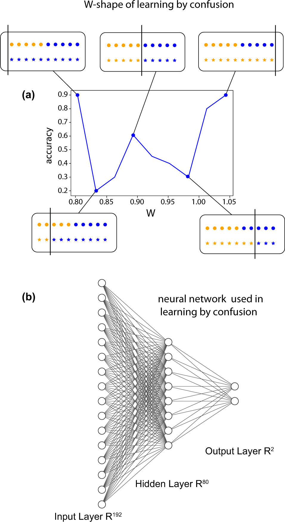 Fig. 5: Learning by confusion.