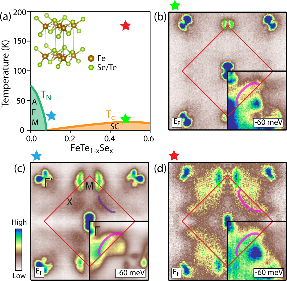Correlation-driven electronic reconstruction in FeTe1−xSex | Communications  Physics