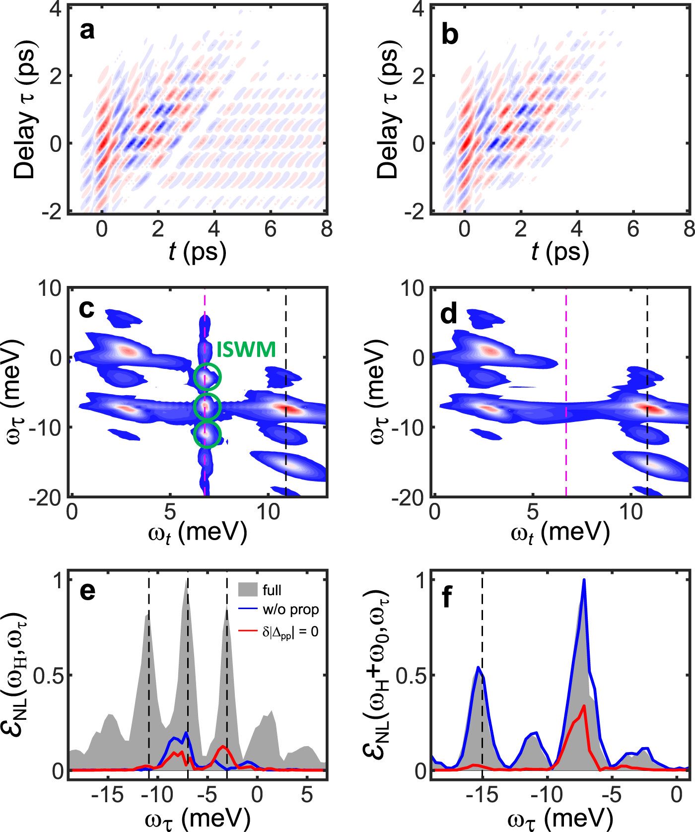 Fig. 4: Quantum sensing of the Higgs collective mode and terahertz (THz) dynamical inversion symmetry breaking in the multi-dimensional THz coherent nonlinear spectra.
