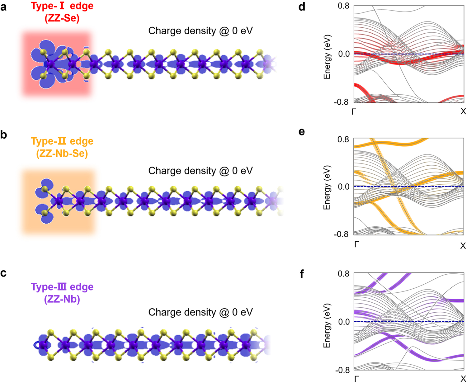 Fig. 3: Density functional theory (DFT) calculations of both the charge densities and the electronic band structures at the zigzag (ZZ) edges in monolayer NbSe2.