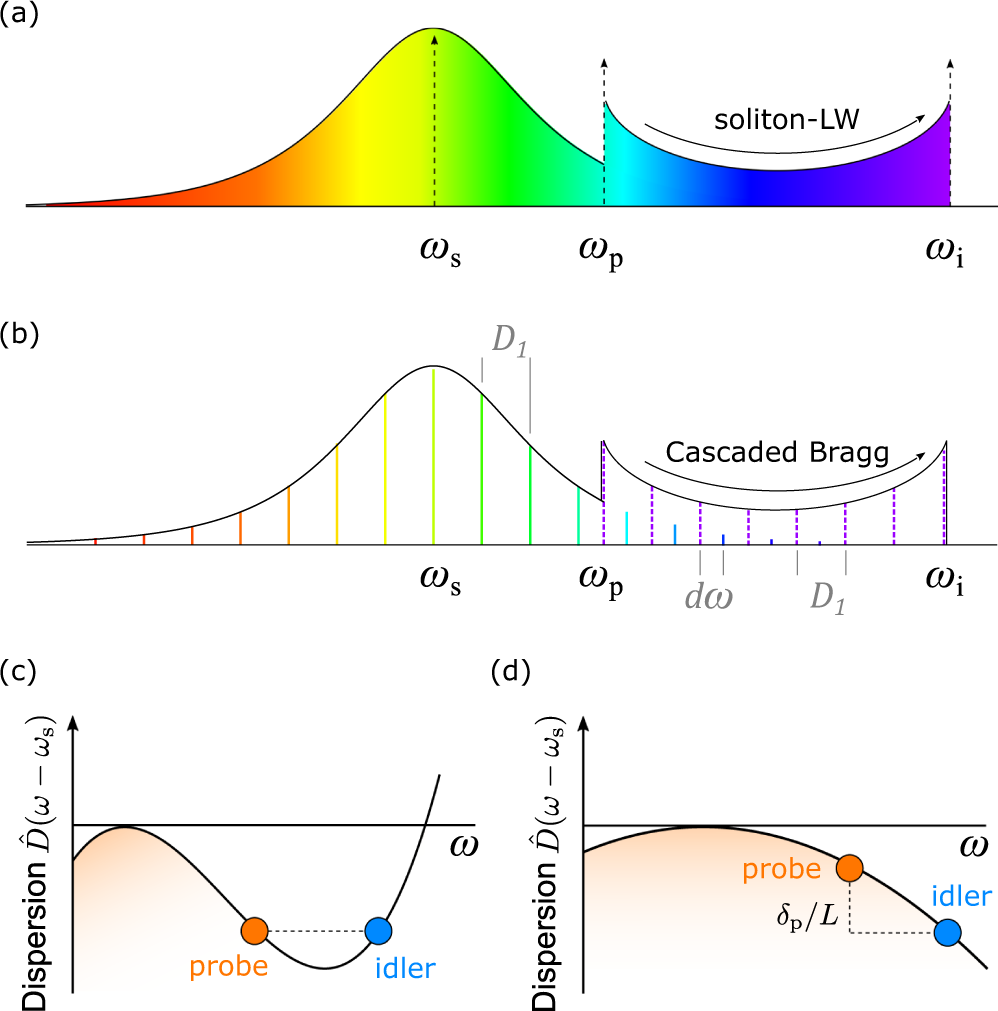 Soliton linear-wave scattering in a Kerr microresonator 