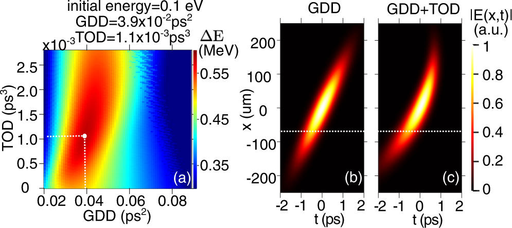 Fig. 2: Simulation for the perfect phase-matched pulse with 0.1 eV electron.