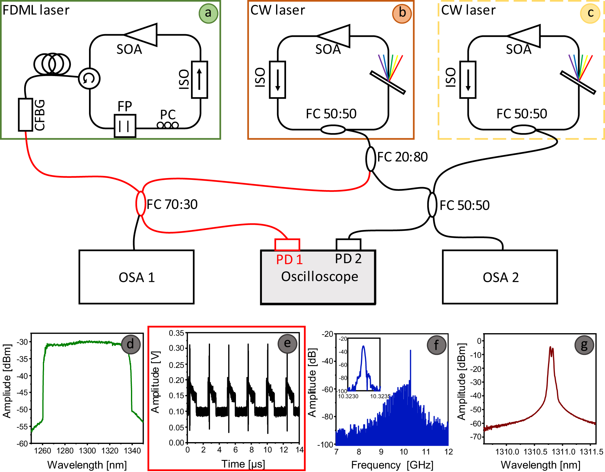 Towards phase-stabilized Fourier domain mode-locked frequency combs |  Communications Physics